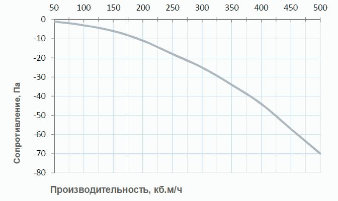 Производительность Breezart 550 HumiEL / 0-1,2-220, график